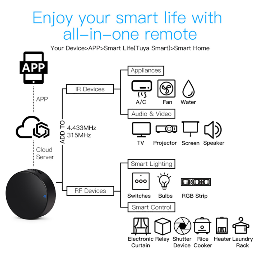 Tuya Smart RF IR Remote Contro - Home Cinema Lg บทวิจารณ์และราคา